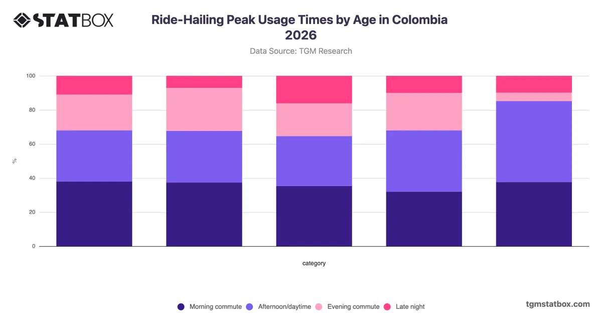 Ride-Hailing Peak Usage Times by Age in Colombia 2026