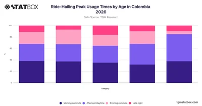 Ride-Hailing Peak Usage Times by Age in Colombia 2026