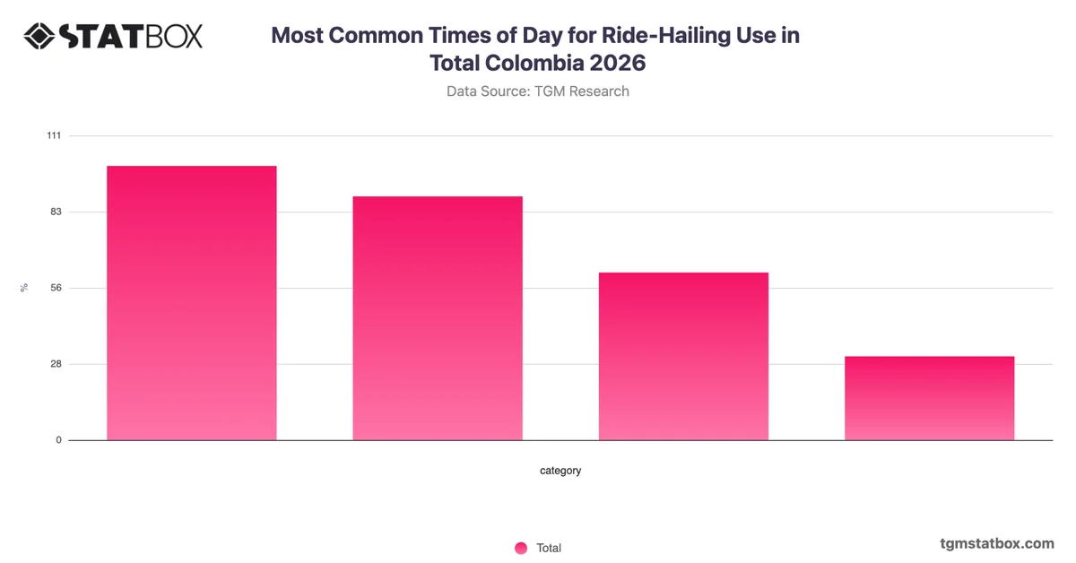 Most Common Times of Day for Ride-Hailing Use in Total Colombia 2026