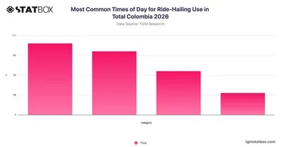 Most Common Times of Day for Ride-Hailing Use in Total Colombia 2026