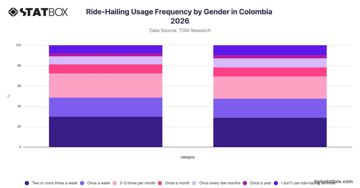 Ride-Hailing Usage Frequency by Gender in Colombia 2026