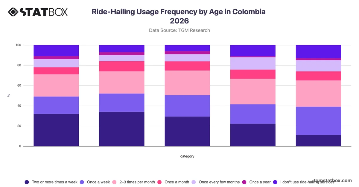 Ride-Hailing Usage Frequency by Age in Colombia 2026