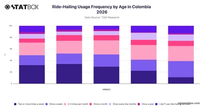 Ride-Hailing Usage Frequency by Age in Colombia 2026