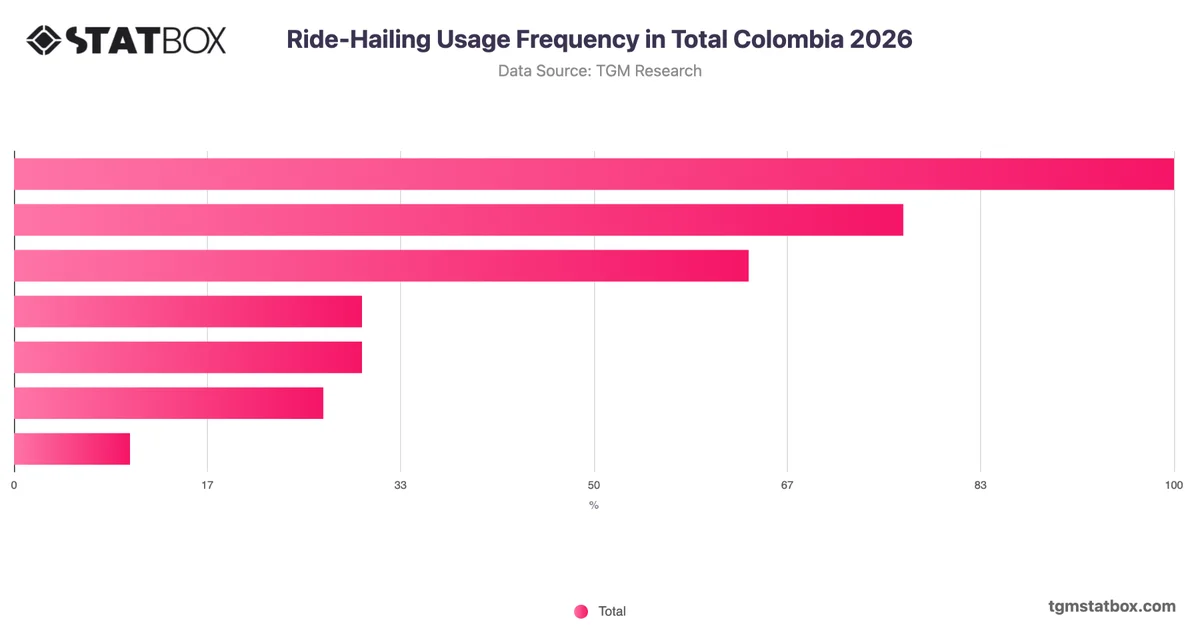 Ride-Hailing Usage Frequency in Total Colombia 2026
