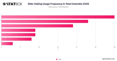 Ride-Hailing Usage Frequency in Total Colombia 2026