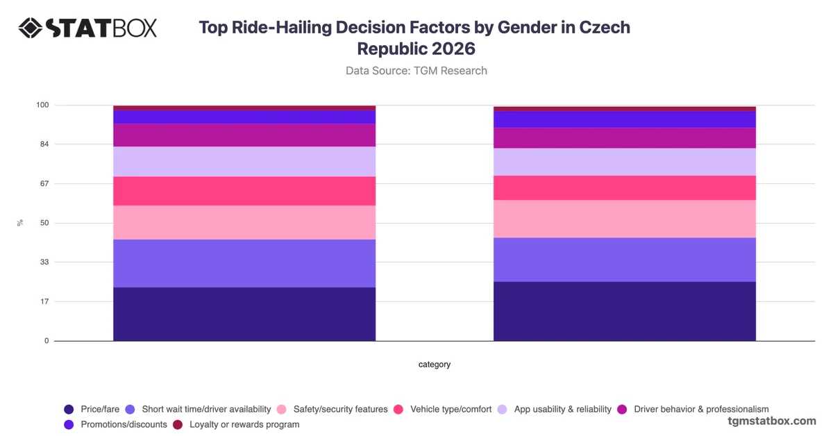 Top Ride-Hailing Decision Factors by Gender in Czech Republic 2026