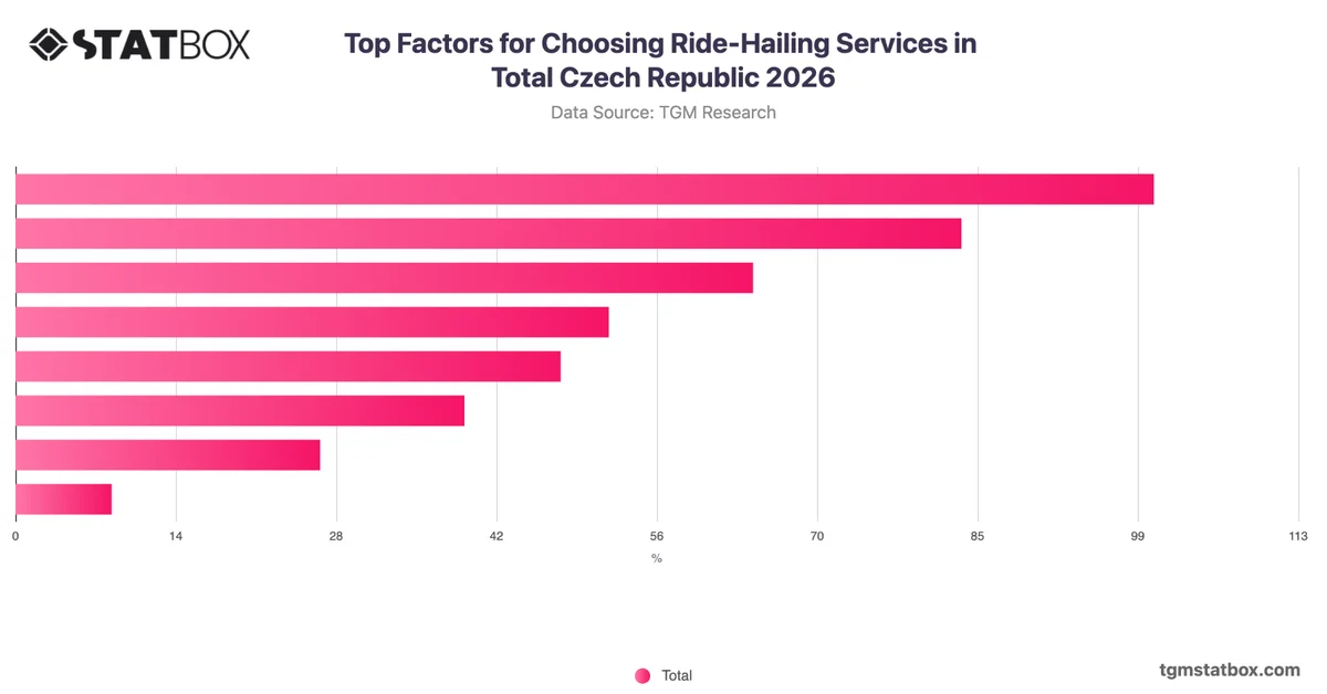 Top Factors for Choosing Ride-Hailing Services in Total Czech Republic 2026