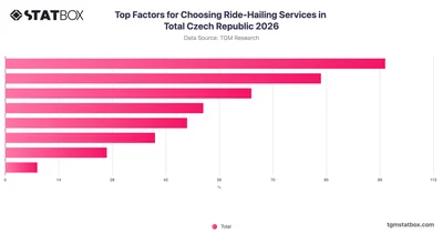Top Factors for Choosing Ride-Hailing Services in Total Czech Republic 2026