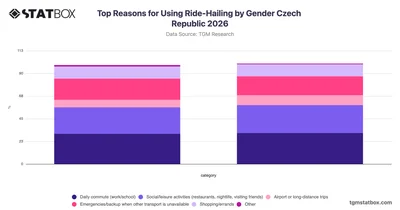 Top Reasons for Using Ride-Hailing by Gender Czech Republic 2026