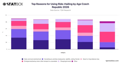Top Reasons for Using Ride-Hailing by Age Czech Republic 2026