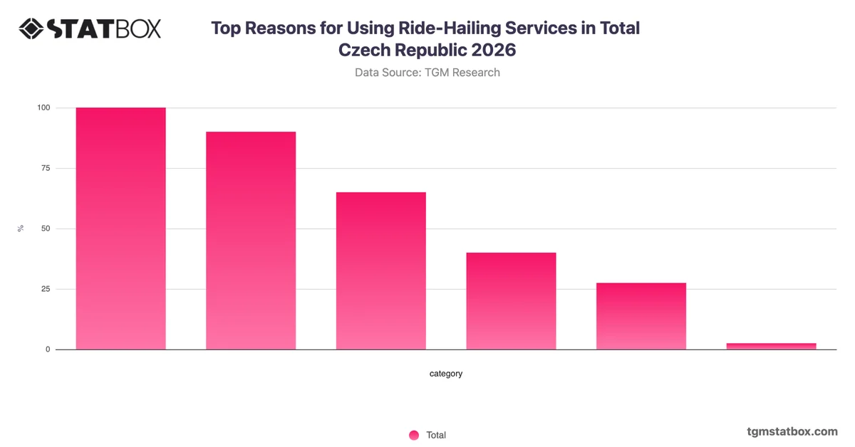 Top Reasons for Using Ride-Hailing Services in Total Czech Republic 2026