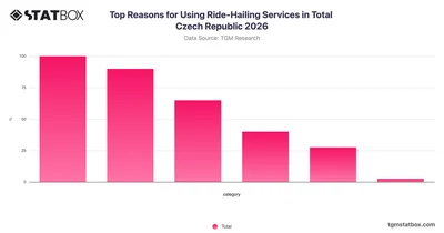 Top Reasons for Using Ride-Hailing Services in Total Czech Republic 2026