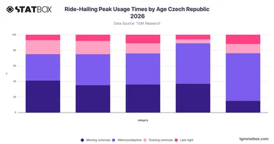 Ride-Hailing Peak Usage Times by Age Czech Republic 2026