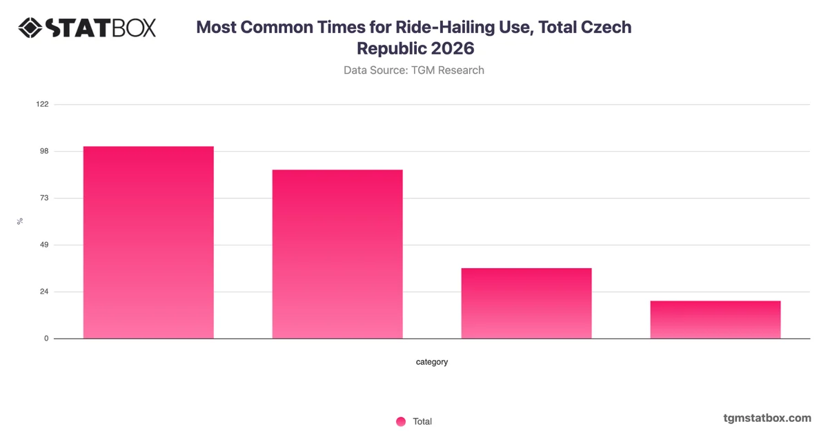 Most Common Times for Ride-Hailing Use, Total Czech Republic 2026