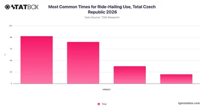 Most Common Times for Ride-Hailing Use, Total Czech Republic 2026