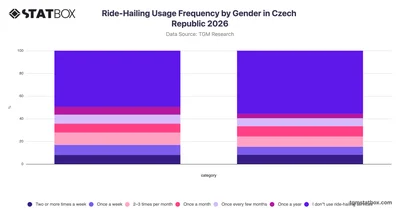Ride-Hailing Usage Frequency by Gender in Czech Republic 2026