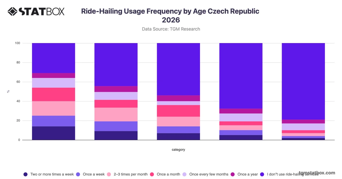 Ride-Hailing Usage Frequency by Age Czech Republic 2026