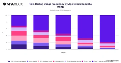 Ride-Hailing Usage Frequency by Age Czech Republic 2026