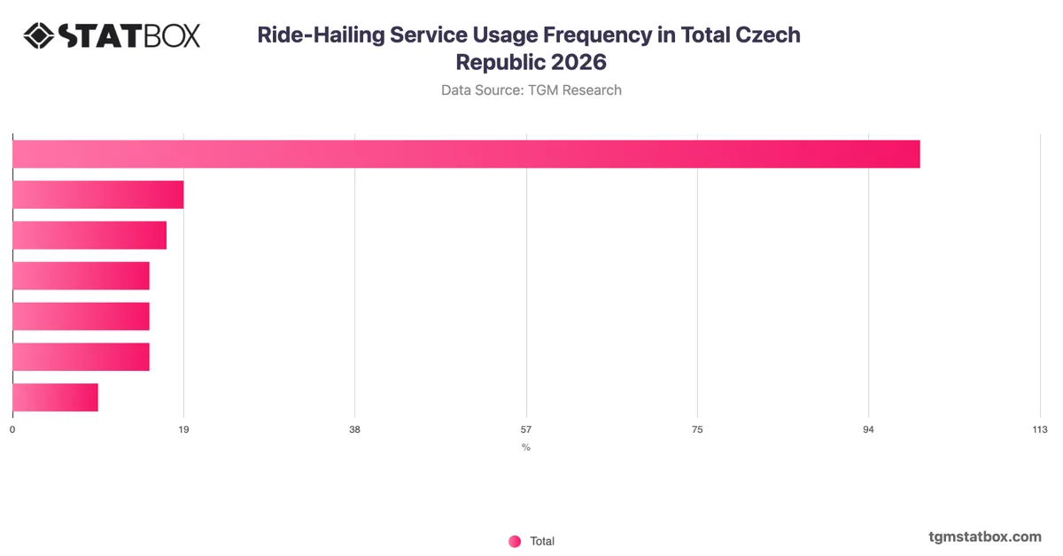 Ride-Hailing Service Usage Frequency in Total Czech Republic 2026