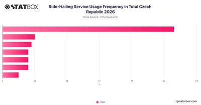 Ride-Hailing Service Usage Frequency in Total Czech Republic 2026