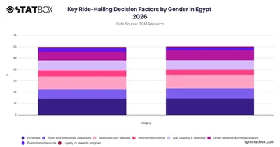 Key Ride-Hailing Decision Factors by Gender in Egypt 2026