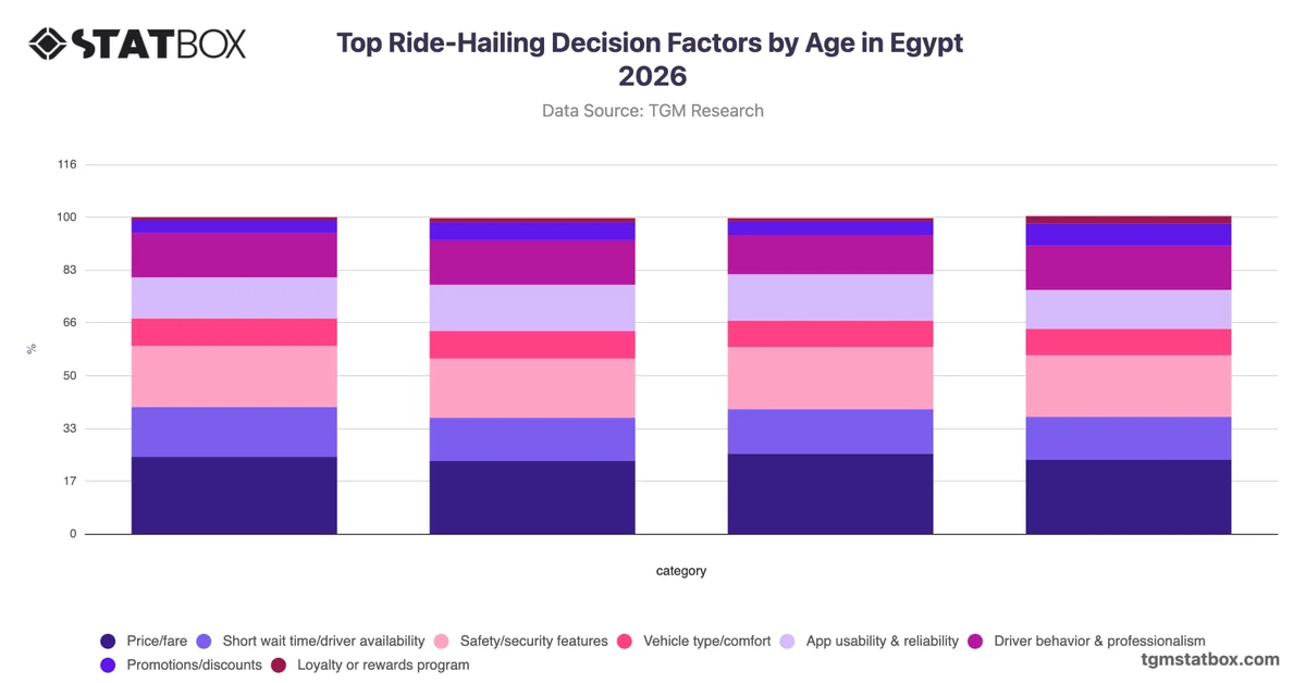 Top Ride-Hailing Decision Factors by Age in Egypt 2026