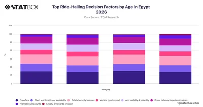 Top Ride-Hailing Decision Factors by Age in Egypt 2026