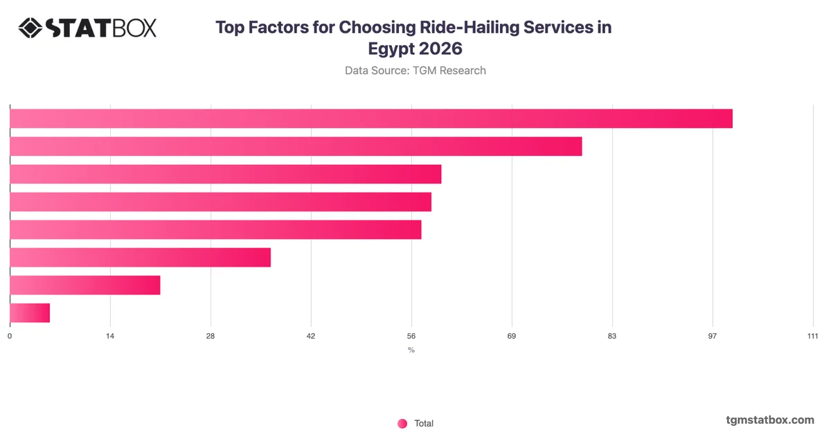Top Factors for Choosing Ride-Hailing Services in Egypt 2026