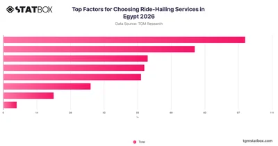 Top Factors for Choosing Ride-Hailing Services in Egypt 2026