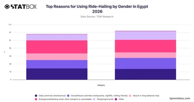 Top Reasons for Using Ride-Hailing by Gender in Egypt 2026