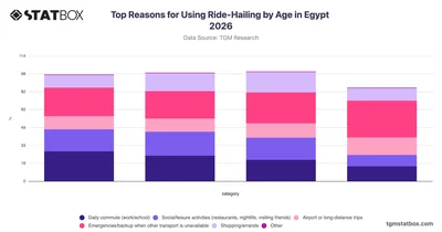 Top Reasons for Using Ride-Hailing by Age in Egypt 2026