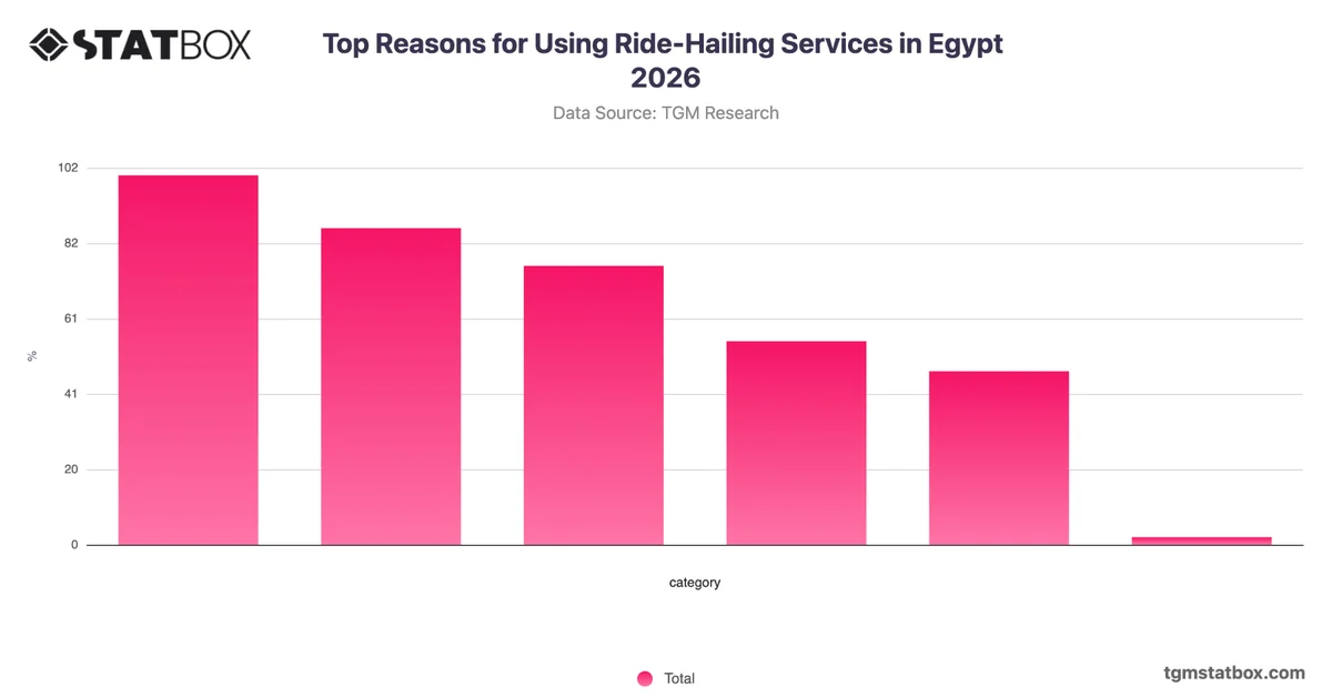Top Reasons for Using Ride-Hailing Services in Egypt 2026