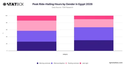 Peak Ride-Hailing Hours by Gender in Egypt 2026