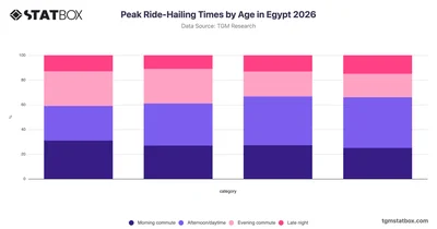 Peak Ride-Hailing Times by Age in Egypt 2026