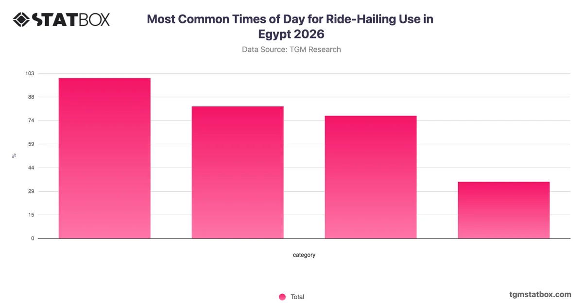 Most Common Times of Day for Ride-Hailing Use in Egypt 2026