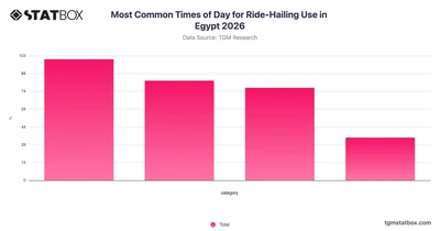 Most Common Times of Day for Ride-Hailing Use in Egypt 2026