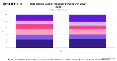 Ride-Hailing Usage Frequency by Gender in Egypt 2026