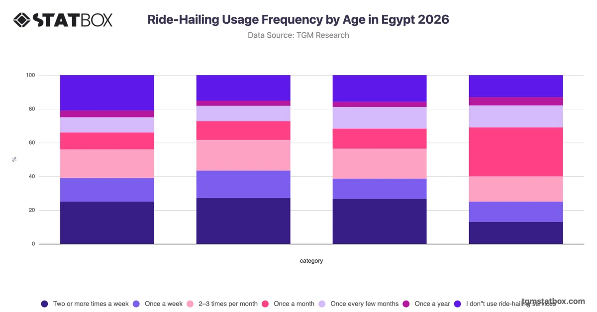 Ride-Hailing Usage Frequency by Age in Egypt 2026