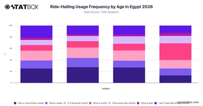 Ride-Hailing Usage Frequency by Age in Egypt 2026