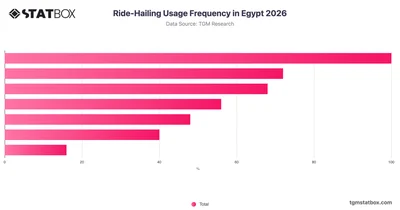 Ride-Hailing Usage Frequency in Egypt 2026