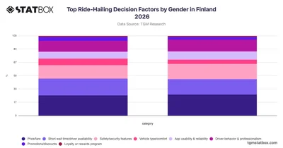 Top Ride-Hailing Decision Factors by Gender in Finland 2026