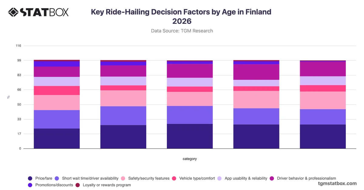 Key Ride-Hailing Decision Factors by Age in Finland 2026