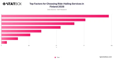 Top Factors for Choosing Ride-Hailing Services in Finland 2026