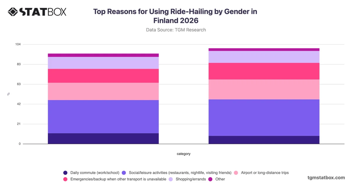 Top Reasons for Using Ride-Hailing by Gender in Finland 2026