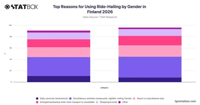 Top Reasons for Using Ride-Hailing by Gender in Finland 2026
