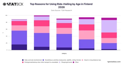 Top Reasons for Using Ride-Hailing by Age in Finland 2026