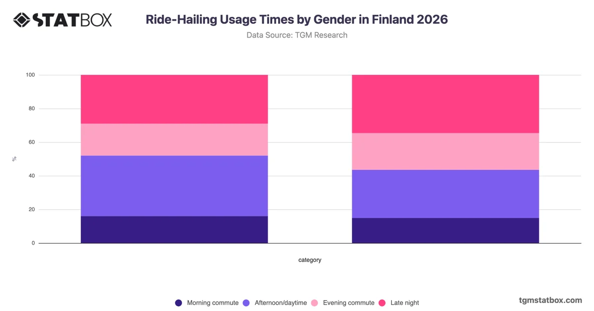 Ride-Hailing Usage Times by Gender in Finland 2026