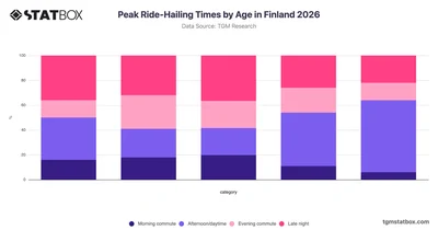 Peak Ride-Hailing Times by Age in Finland 2026
