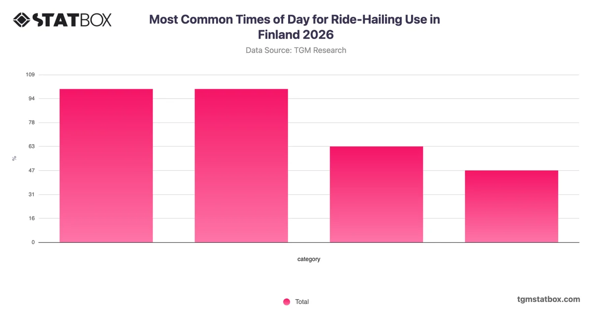 Most Common Times of Day for Ride-Hailing Use in Finland 2026