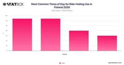 Most Common Times of Day for Ride-Hailing Use in Finland 2026